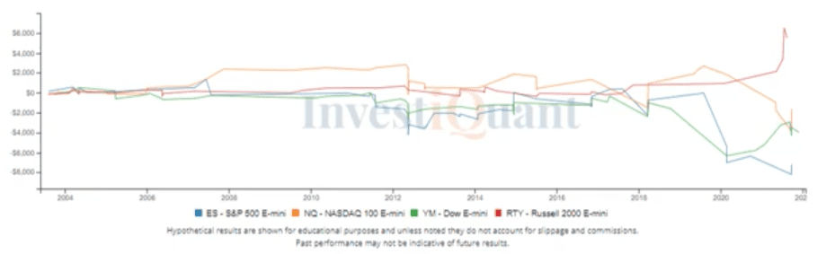 Oversold on 2 Day RSI yesterday